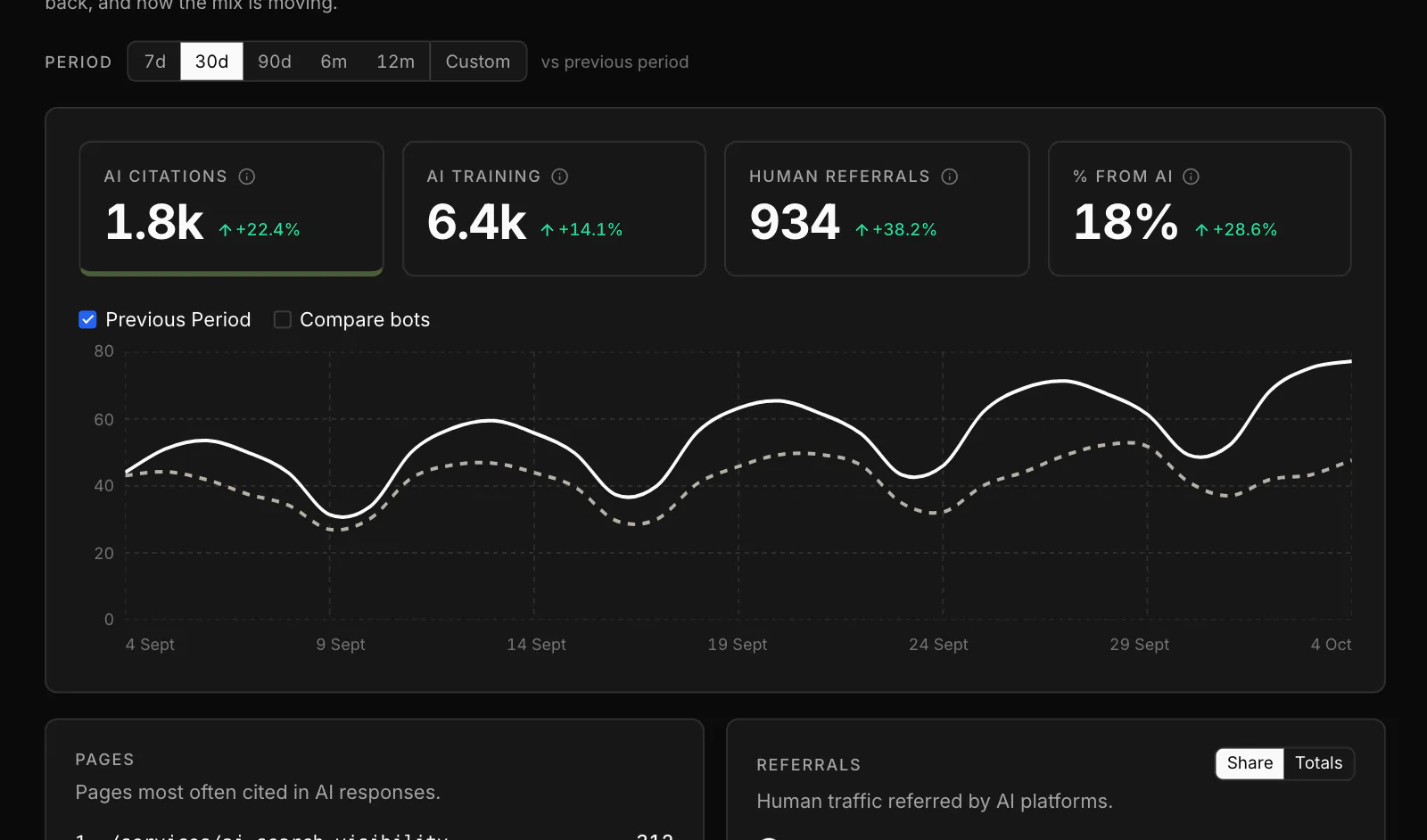 The AI crawlers overview: AI citations, AI training, human referrals and share of traffic from AI, each with its change, over a 30-day crawl chart against the previous period (sample data).