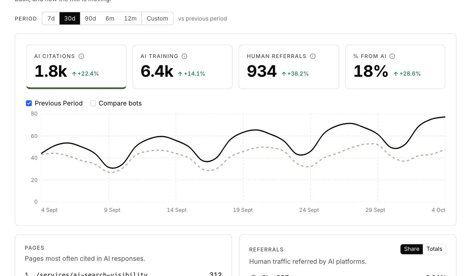 The AI crawlers overview: AI citations, AI training, human referrals and share of traffic from AI, each with its change, over a 30-day crawl chart against the previous period (sample data).