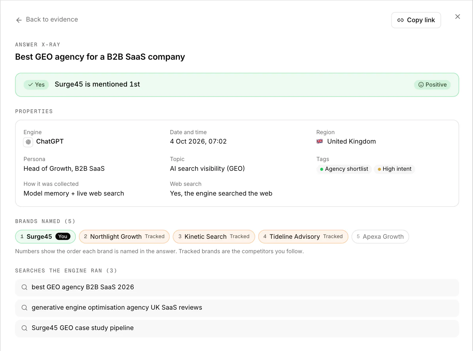 The WriteWorks Answer X-ray for one ChatGPT answer to "Best GEO agency for a B2B SaaS company": Surge45 mentioned first with positive sentiment, the answer's engine, date, region, persona and topic, how it was collected, the brands named in order and the searches the engine ran (sample data).