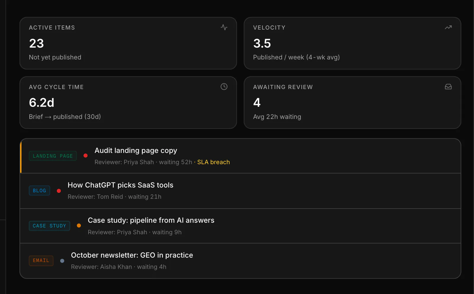 The Content Approvals view with cards awaiting review, each showing its reviewer and wait time, one flagged past the 48-hour SLA (sample data).
