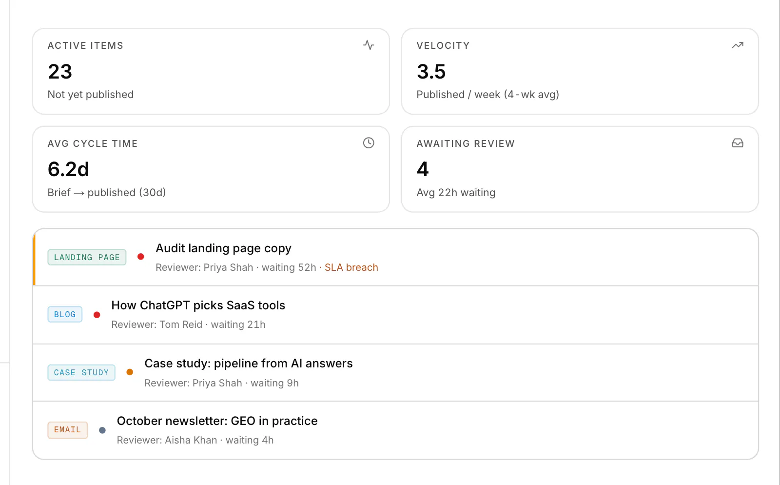 The Content Approvals view with cards awaiting review, each showing its reviewer and wait time, one flagged past the 48-hour SLA (sample data).