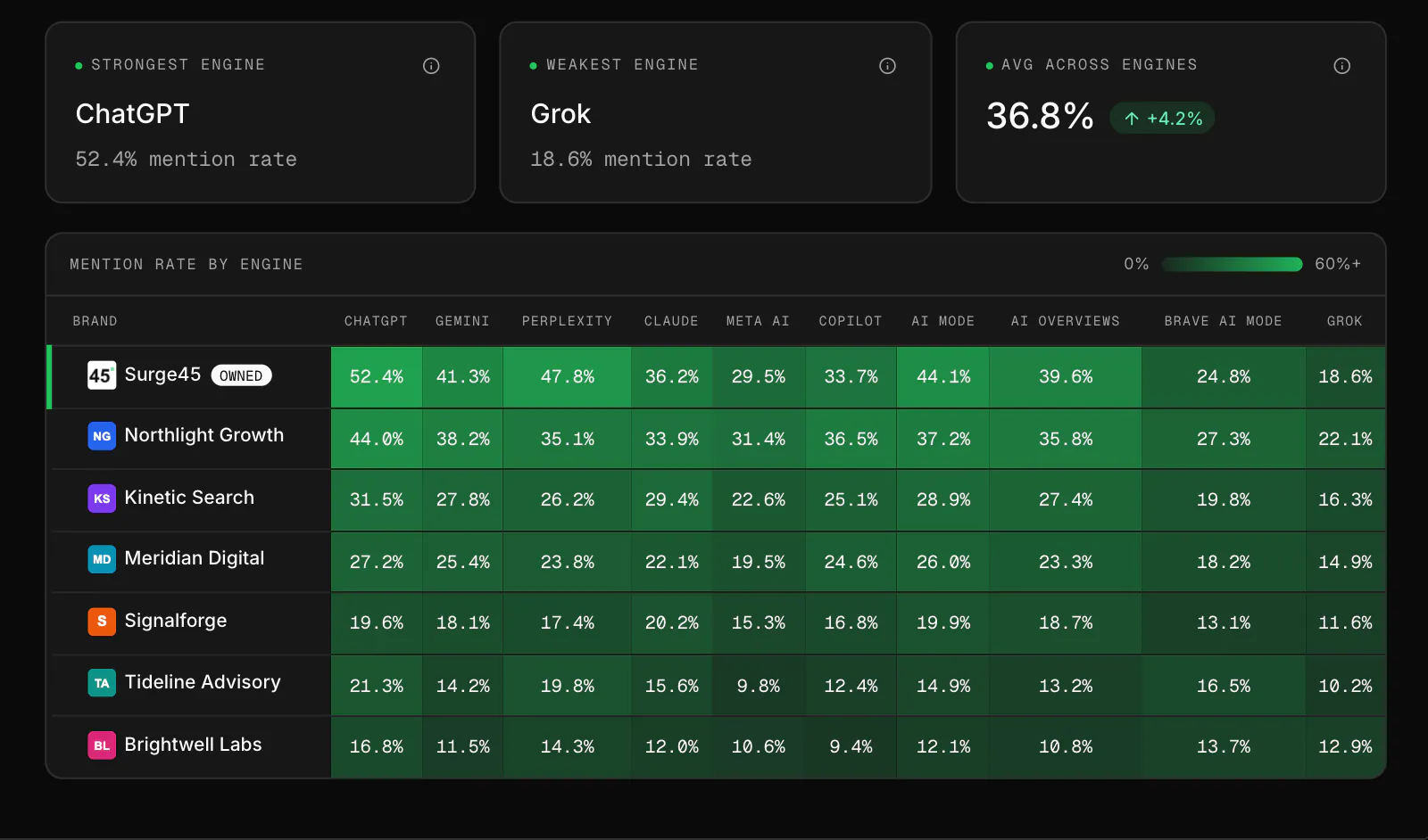 The WriteWorks Platforms heatmap: strongest engine ChatGPT at 52.4%, weakest Grok at 18.6%, and mention rates for Surge45 and six competitors across ten AI engines (sample data).