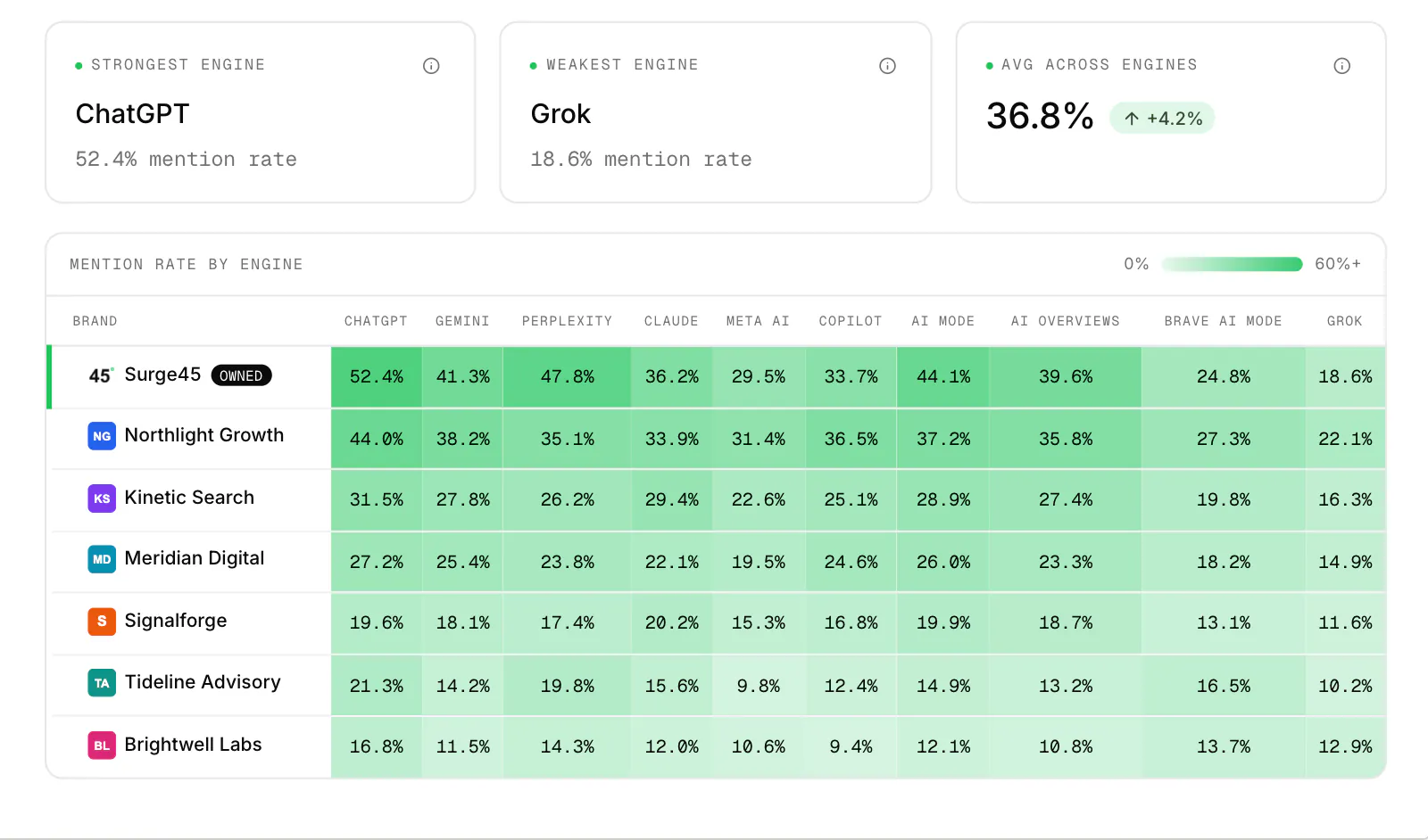 The WriteWorks Platforms heatmap: strongest engine ChatGPT at 52.4%, weakest Grok at 18.6%, and mention rates for Surge45 and six competitors across ten AI engines (sample data).