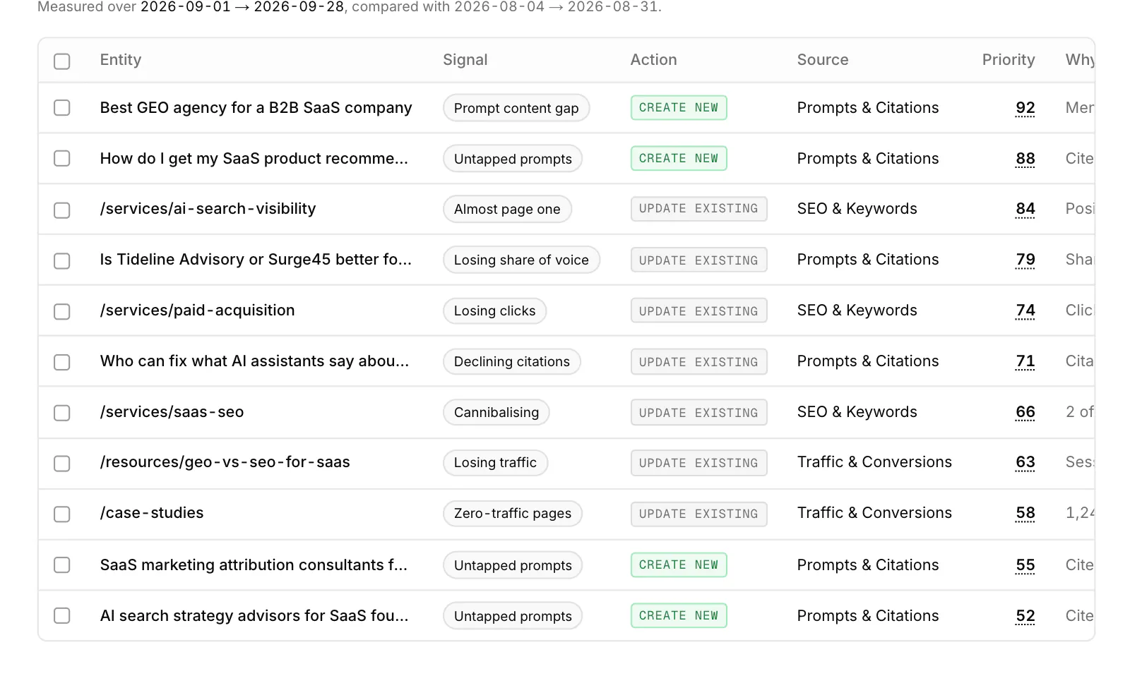 The Opportunities work queue listing prompt content gaps, untapped prompts and declining pages, each with its signal, source and a priority score (sample data).