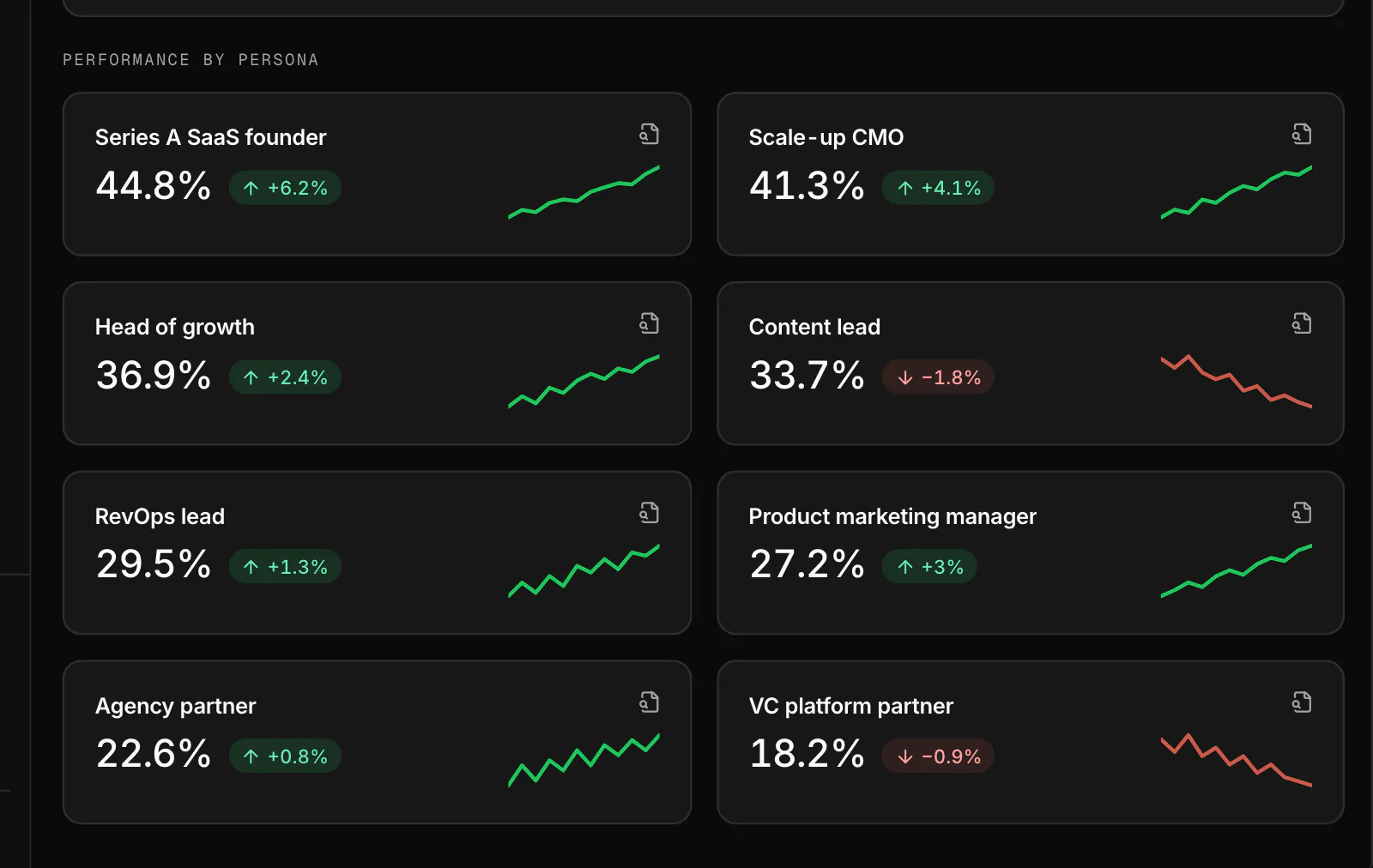 The WriteWorks Personas tab: AI visibility for eight buyer personas with change against the previous period and a trend line each, from Series A SaaS founder at 44.8% to VC platform partner at 18.2% (sample data).