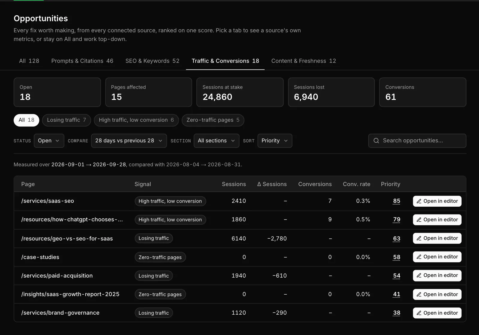 The Traffic & Conversions tab of Opportunities: sessions at stake, sessions lost and conversions, with pages losing traffic or converting below the site median, each with a priority (sample data).