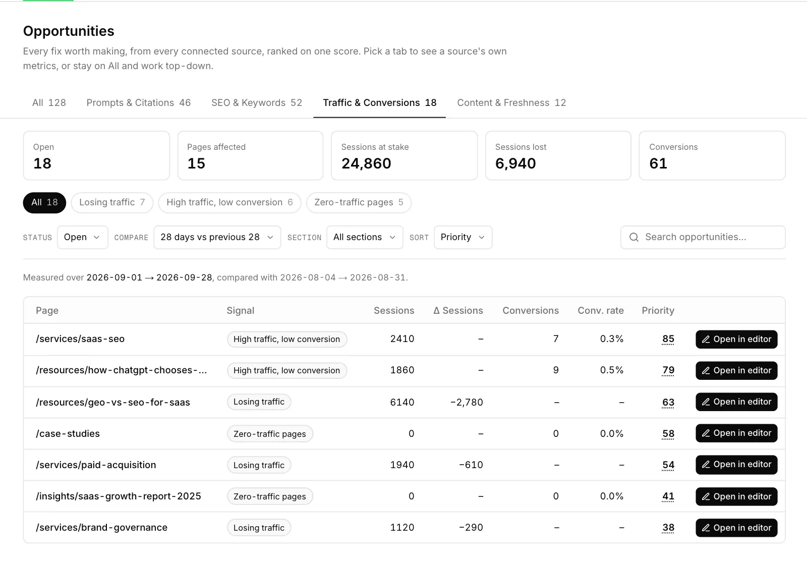 The Traffic & Conversions tab of Opportunities: sessions at stake, sessions lost and conversions, with pages losing traffic or converting below the site median, each with a priority (sample data).