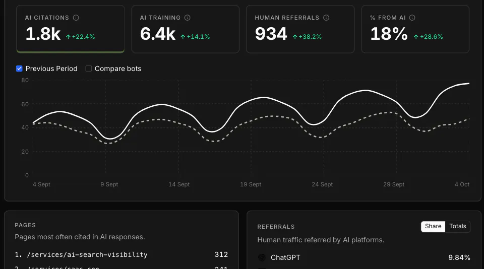 WriteWorks AI crawlers overview. Close-up: 30-day AI crawl chart vs the previous period (sample data).