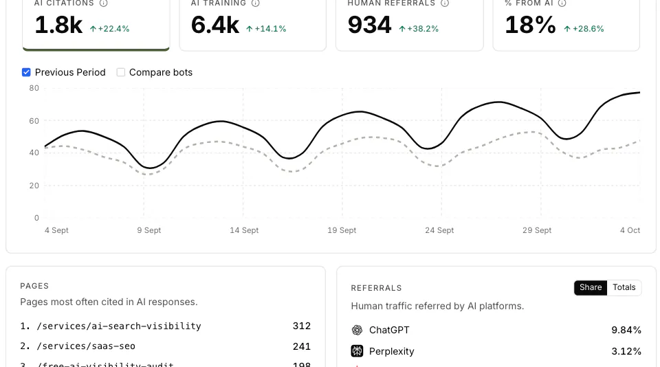 WriteWorks AI crawlers overview. Close-up: 30-day AI crawl chart vs the previous period (sample data).