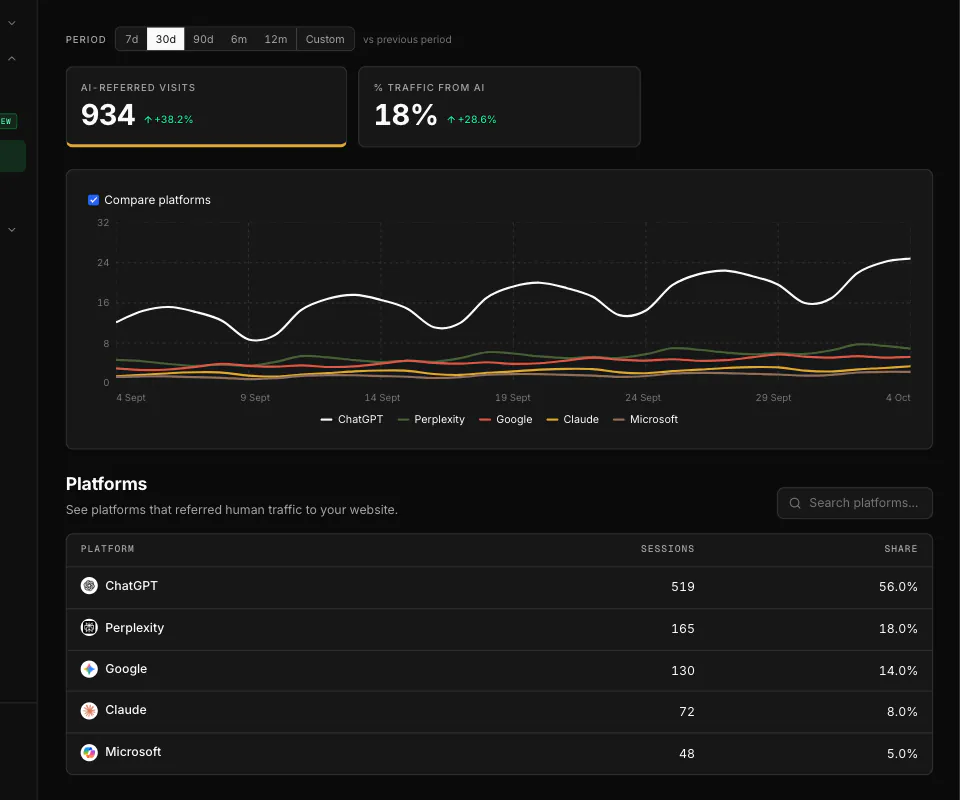 WriteWorks AI crawlers: human visits from AI answers. Close-up: AI-referred visits KPIs, platform chart and the platforms table (sample data).