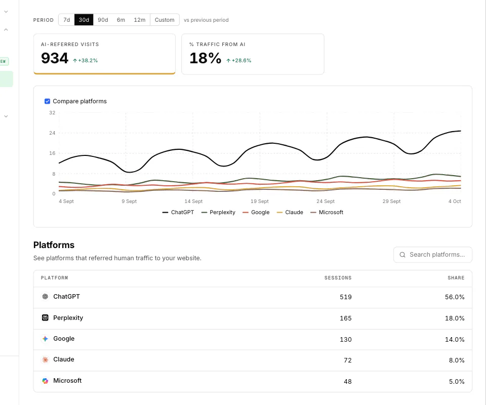 WriteWorks AI crawlers: human visits from AI answers. Close-up: AI-referred visits KPIs, platform chart and the platforms table (sample data).