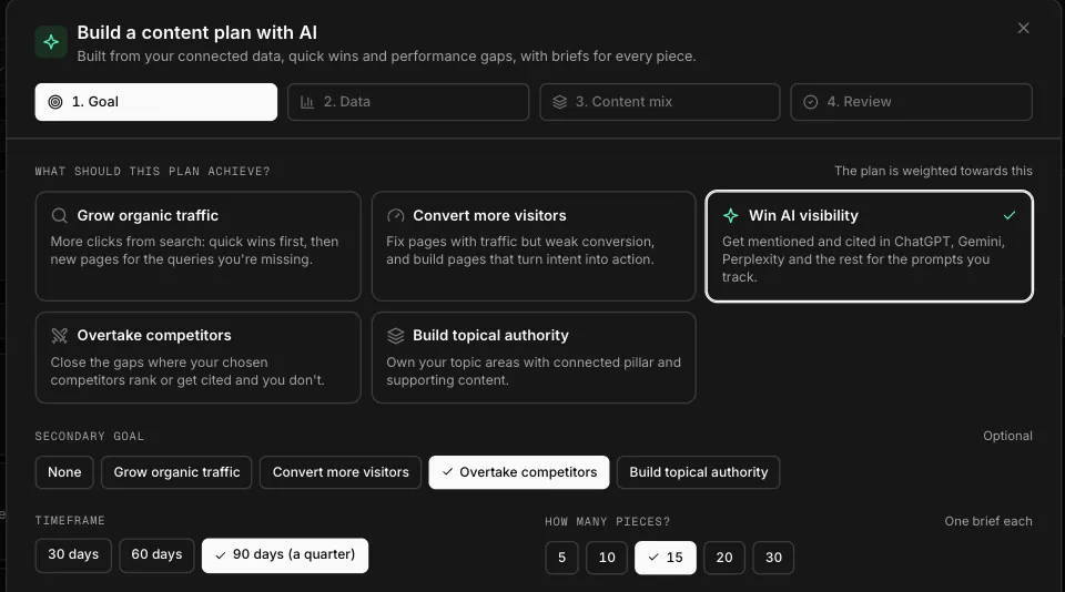 WriteWorks Build a content plan with AI. Close-up: Goal cards, Win AI visibility selected (sample data).