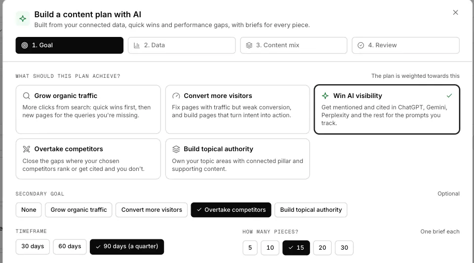 WriteWorks Build a content plan with AI. Close-up: Goal cards, Win AI visibility selected (sample data).