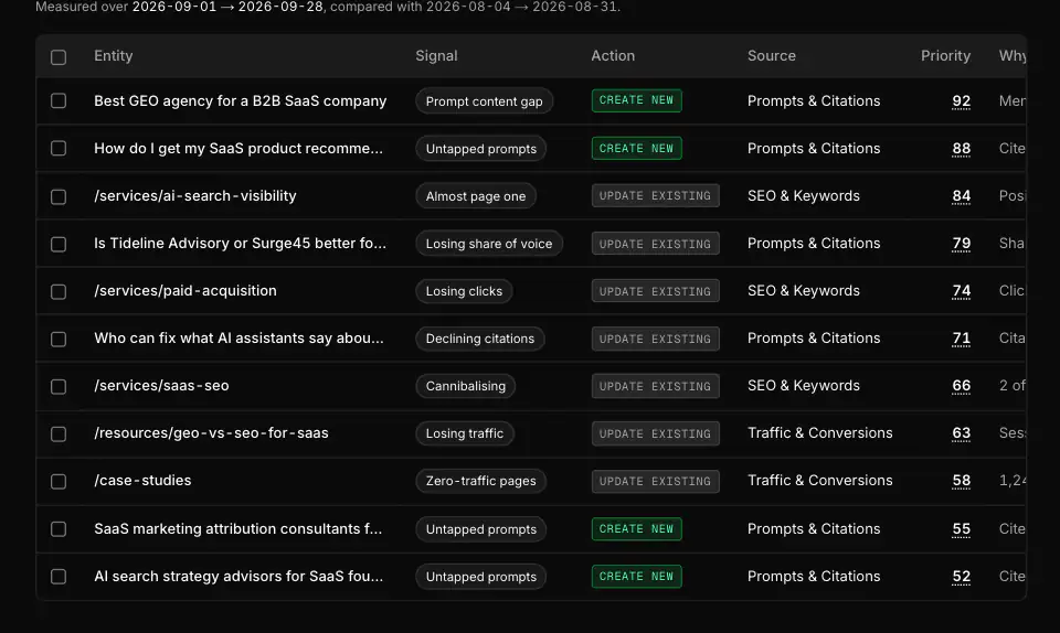WriteWorks Opportunities: the work queue. Close-up: Prioritised work queue table (sample data).