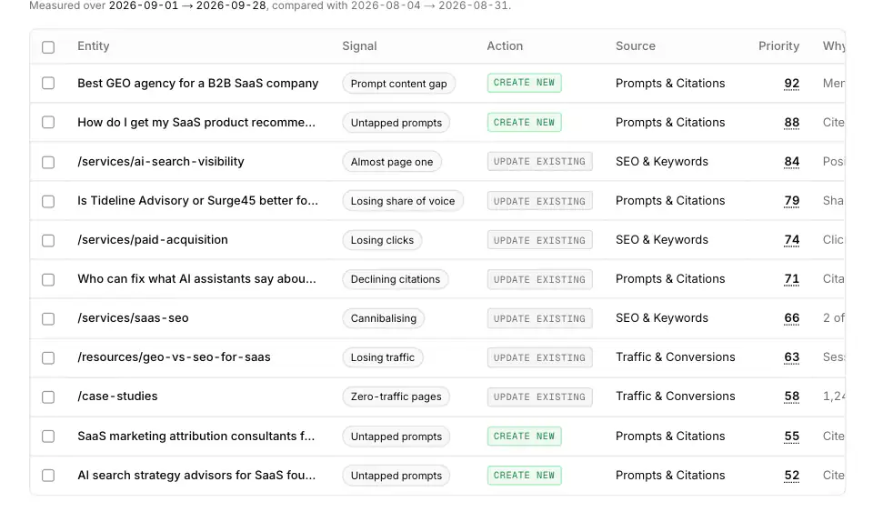 WriteWorks Opportunities: the work queue. Close-up: Prioritised work queue table (sample data).