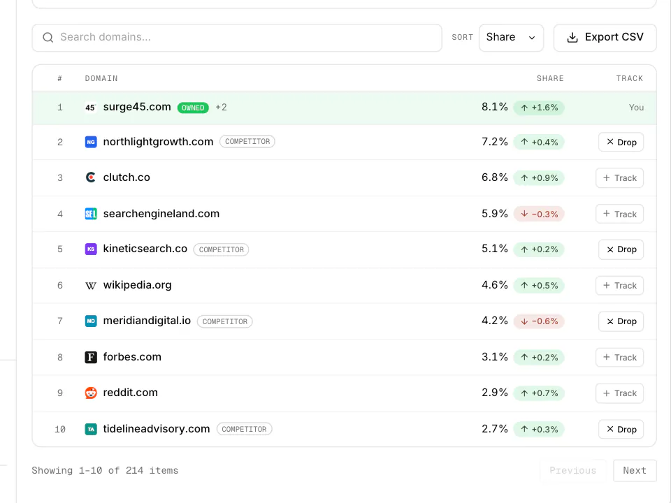 WriteWorks Most-cited domains. Close-up: Top cited domains table (sample data).