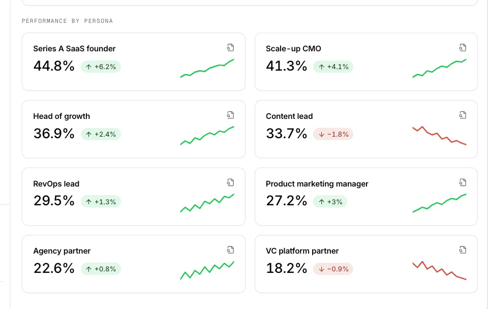 WriteWorks Personas: AI visibility by buyer persona. Close-up: Performance by persona: visibility, change and sparkline per persona (sample data).