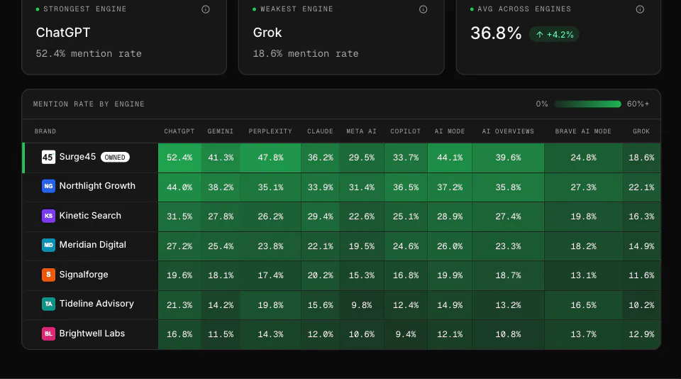 WriteWorks Visibility by AI engine. Close-up: Brand by engine mention-rate heatmap (sample data).