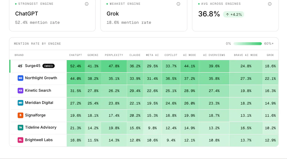 WriteWorks Visibility by AI engine. Close-up: Brand by engine mention-rate heatmap (sample data).