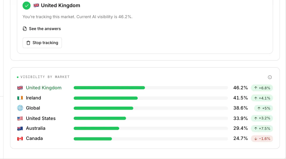 WriteWorks Regions: AI visibility by market. Close-up: Visibility by market, ranked bars with change vs previous period (sample data).