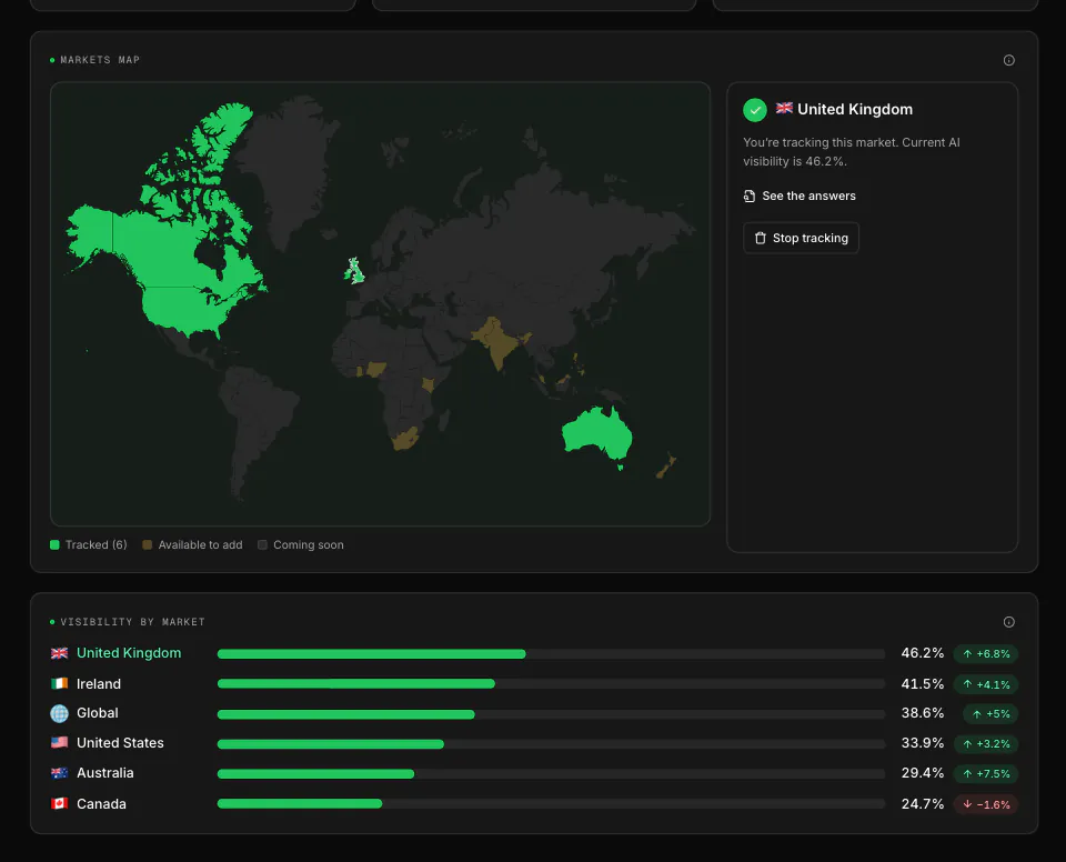 WriteWorks Regions: AI visibility by market. Close-up: Markets map with the picked market's panel, over visibility by market (sample data).