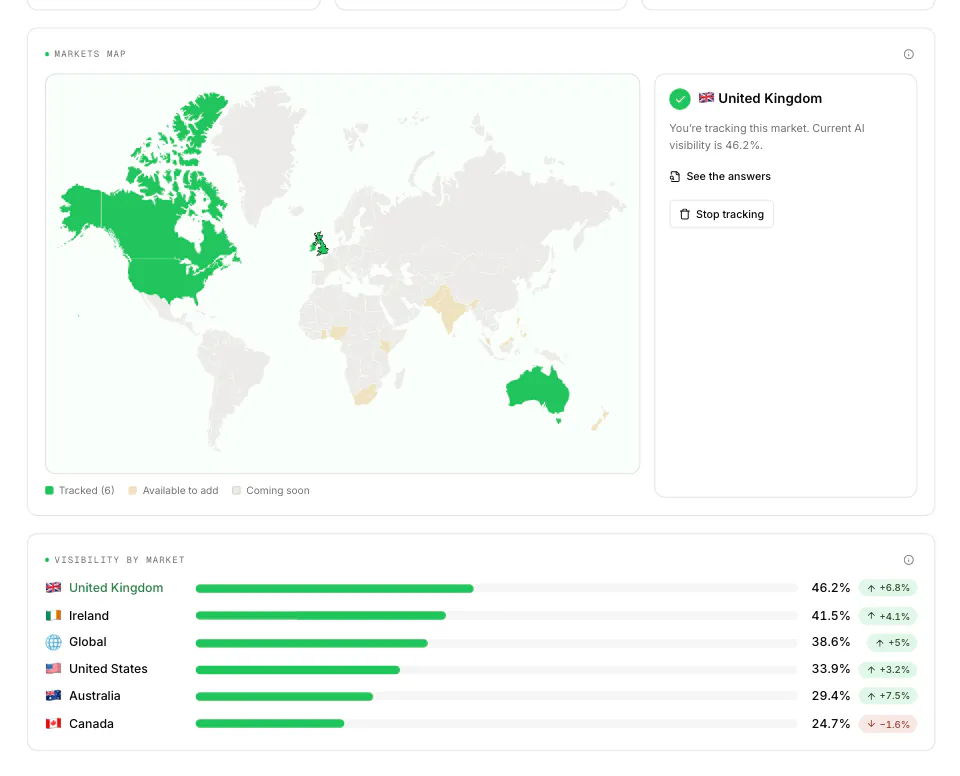 WriteWorks Regions: AI visibility by market. Close-up: Markets map with the picked market's panel, over visibility by market (sample data).