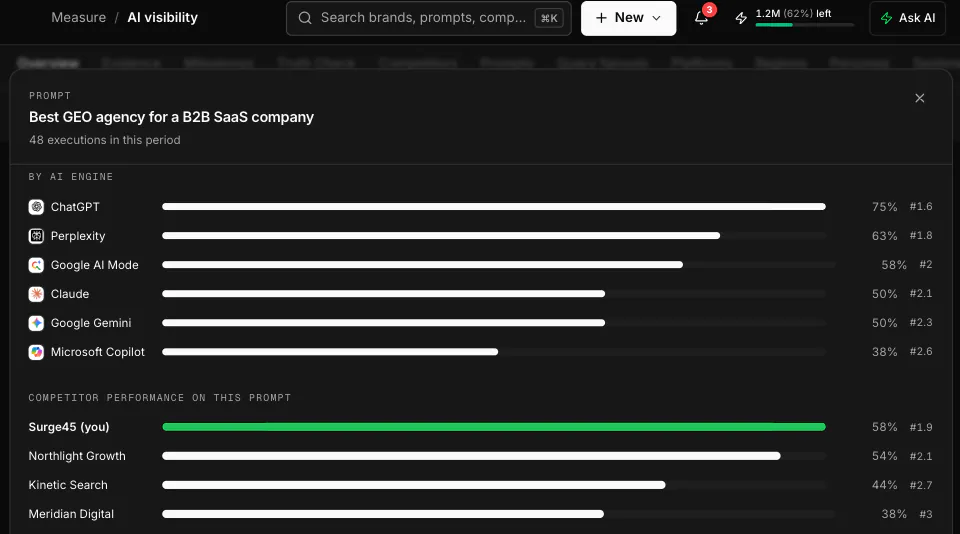 WriteWorks Prompt answers by AI engine. Close-up: Visibility by AI engine bars (sample data).