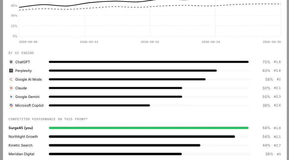 WriteWorks Prompt answers by AI engine. Close-up: Visibility by AI engine bars (sample data).