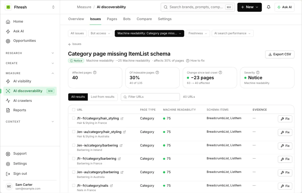 WriteWorks AI Discoverability issues screen recreated from fhresh.com's re-audit after the fixes, showing fewer category pages still missing ItemList than at the first crawl, led by the markets still to do