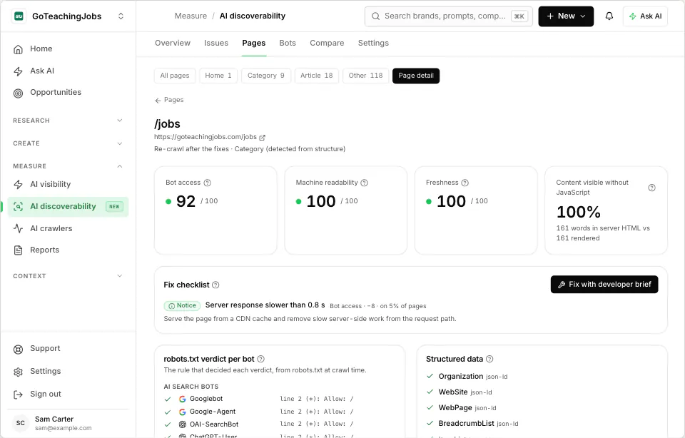 WriteWorks AI Discoverability page detail screen recreated from goteachingjobs.com's re-audit after the fixes, showing the main jobs page with 100% of its content in the server HTML, an H1 and ItemList markup