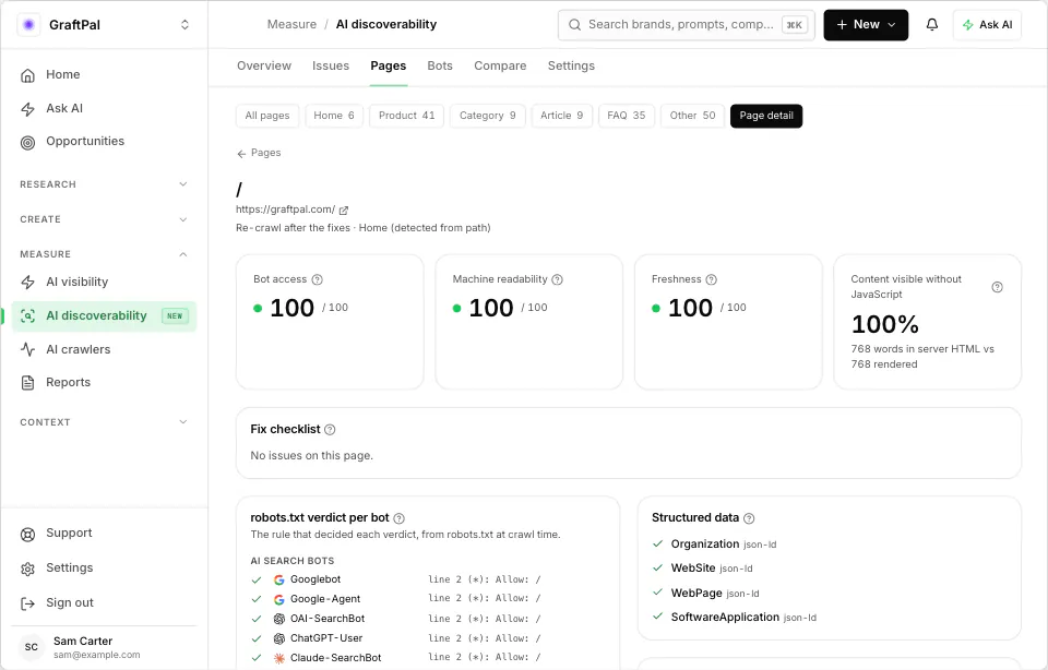 WriteWorks AI Discoverability page detail screen recreated from graftpal.com's re-audit after the fixes, showing the homepage with Organization, WebSite, WebPage and SoftwareApplication in its server HTML and no issues left